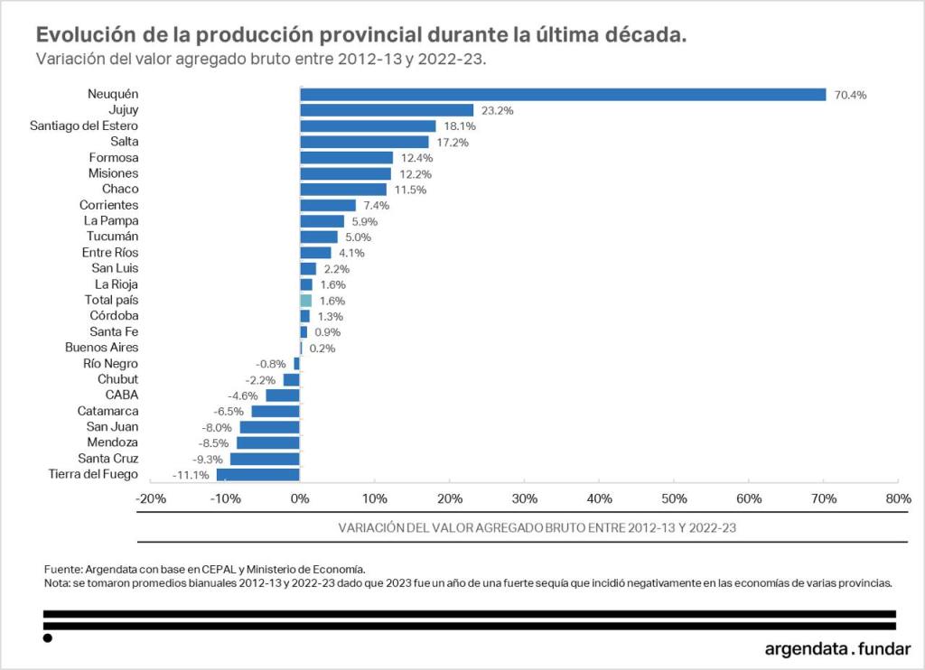 Jujuy: Una de las provincias con un gran crecimiento económico frente a una economía estancada 
